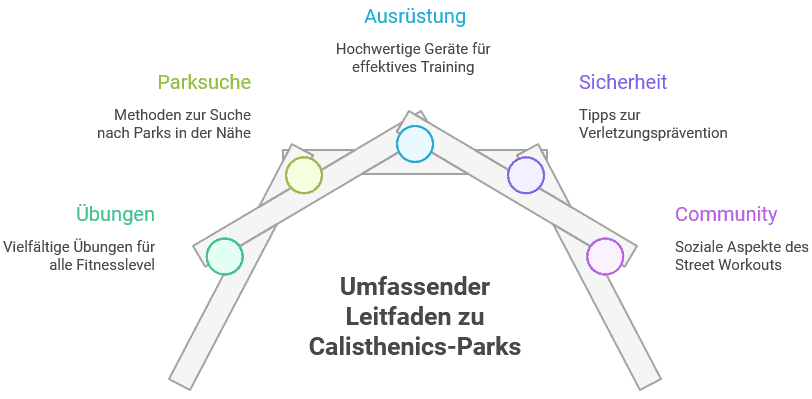 Leitfaden zum trainieren im Calisthenics Park